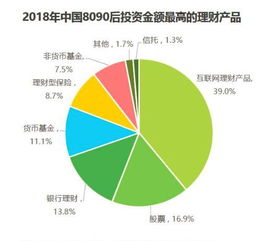 8090理財報告出爐 收益與安全并重 互聯(lián)網(wǎng)理財成 香餑餑