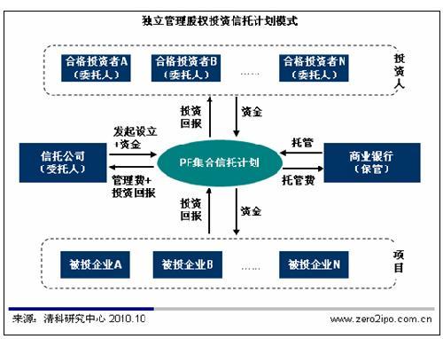 信托 金融百貨商店的pe營(yíng)生